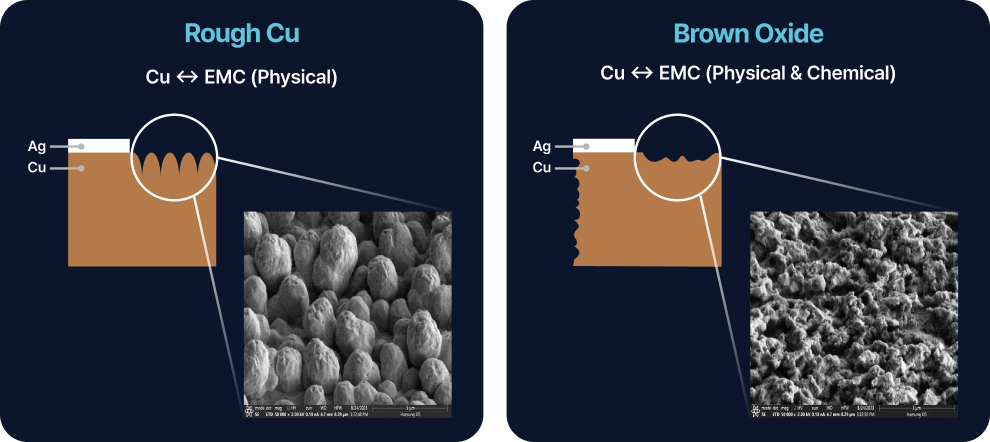 Cu Roughening Technology