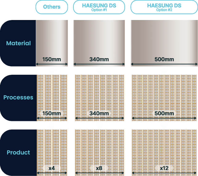 500mm Wide-Width Mass Production